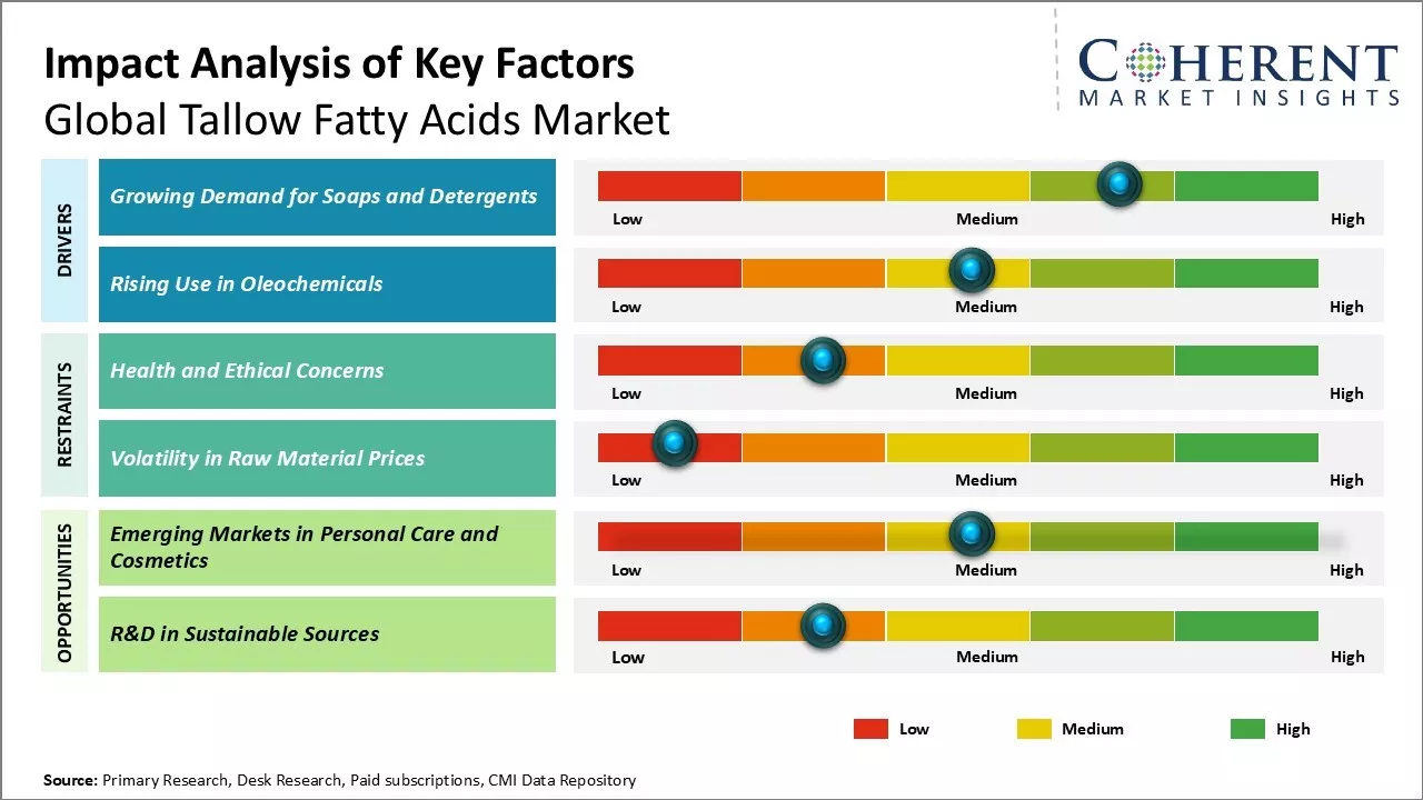 Tallow Fatty Acids Market By Key Factors